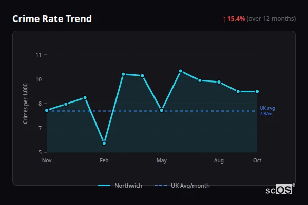 Crime Rate Trend for Northwich - showing 15.4% increase over 12 months