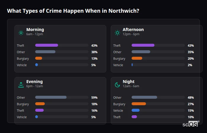 Crime types by time period for Northwich - showing breakdown of burglary, violence, theft, and vehicle crime by morning, afternoon, evening, and night