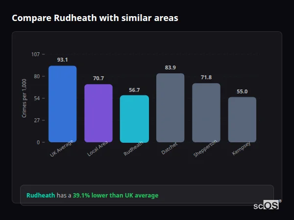 Compare Rudheath with similar populations Compare Rudheath with similar populations - Rudheath crime rate is 39.1% lower than UK average