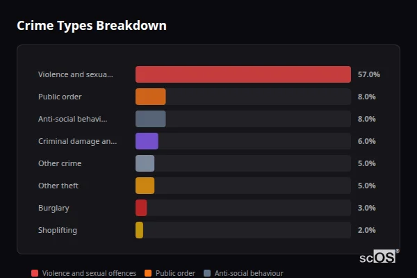 Crime Types Breakdown - Rudheath Crime Types Breakdown for Rudheath - showing Violence and sexual offences (57%), Public order (8%), Anti-social behaviour (8%)