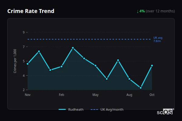 Crime Rate Trend - Rudheath Crime Rate Trend for Rudheath - showing 4% decrease over 12 months