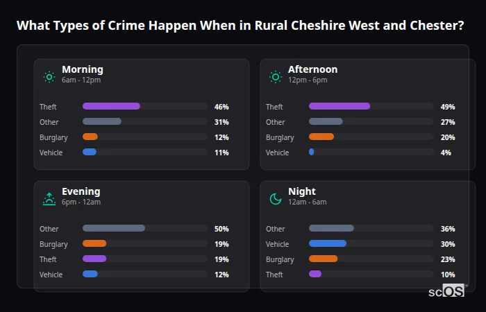 Rural Cheshire West and Chester Crime Rate 2026: 39.4 per 1,000 ...