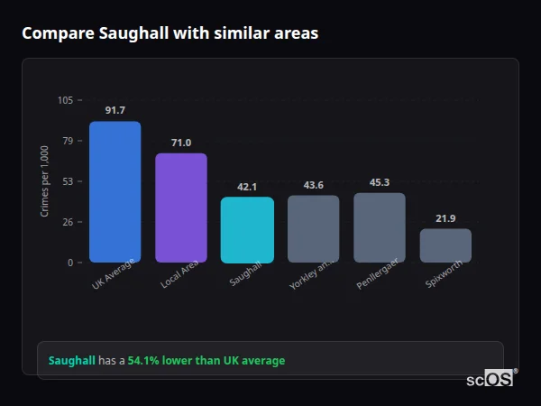Compare Saughall with similar populations - Saughall crime rate is 54.1% lower than UK average