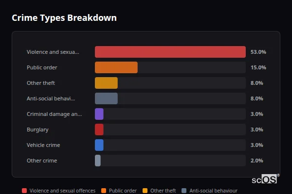 Crime Types Breakdown for Saughall - showing Violence and sexual offences (53%), Public order (15%), Other theft (8%)