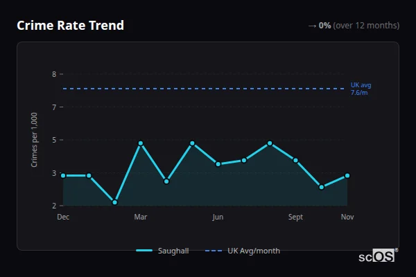 Crime Rate Trend for Saughall - showing 0% stable over 12 months