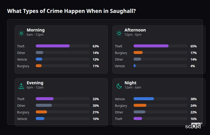 Crime types by time period for Saughall - showing breakdown of burglary, violence, theft, and vehicle crime by morning, afternoon, evening, and night