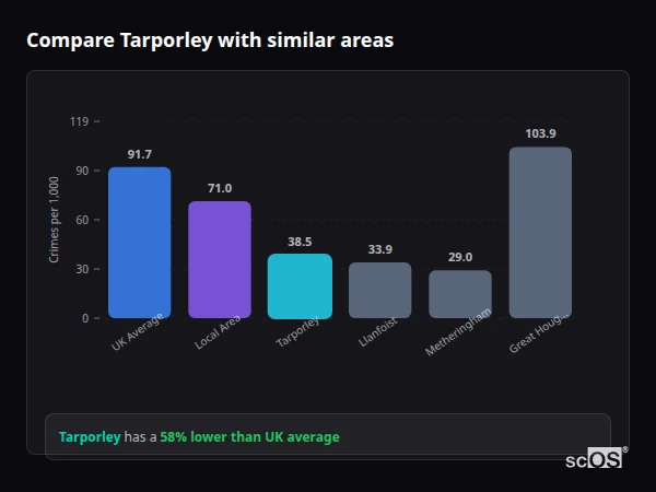 Compare Tarporley with similar populations Compare Tarporley with similar populations - Tarporley crime rate is 58% lower than UK average