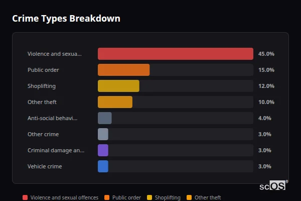 Crime Types Breakdown - Tarporley Crime Types Breakdown for Tarporley - showing Violence and sexual offences (45%), Public order (15%), Shoplifting (12%)