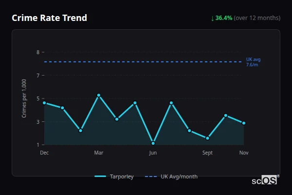 Crime Rate Trend - Tarporley Crime Rate Trend for Tarporley - showing 36.4% decrease over 12 months