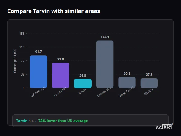 Compare Tarvin with similar populations - Tarvin crime rate is 73% lower than UK average