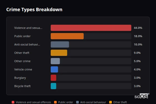 Crime Types Breakdown for Tarvin - showing Violence and sexual offences (44%), Public order (18%), Anti-social behaviour (10%)