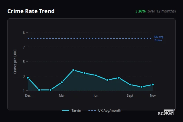 Crime Rate Trend for Tarvin - showing 36% decrease over 12 months