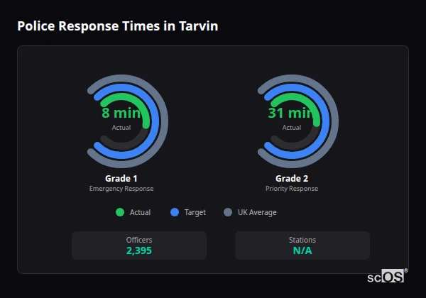Police response times in Tarvin - showing Grade 1 immediate and Grade 2 priority response times compared to UK averages