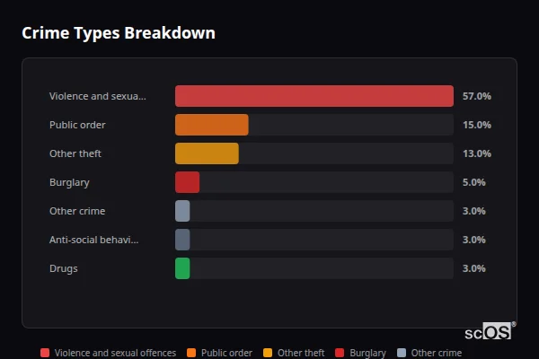Crime Types Breakdown for Tattenhall - showing Violence and sexual offences (57%), Public order (15%), Other theft (13%)
