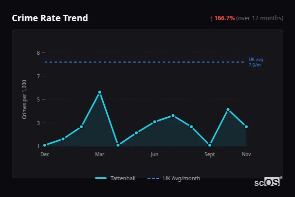 Crime Rate Trend for Tattenhall - showing 166.7% increase over 12 months