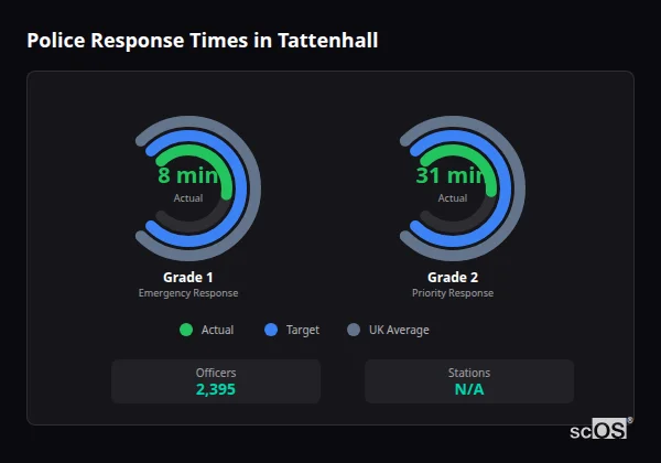 Police response times in Tattenhall - showing Grade 1 immediate and Grade 2 priority response times compared to UK averages