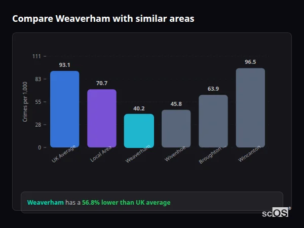 Compare Weaverham with similar populations Compare Weaverham with similar populations - Weaverham crime rate is 56.8% lower than UK average
