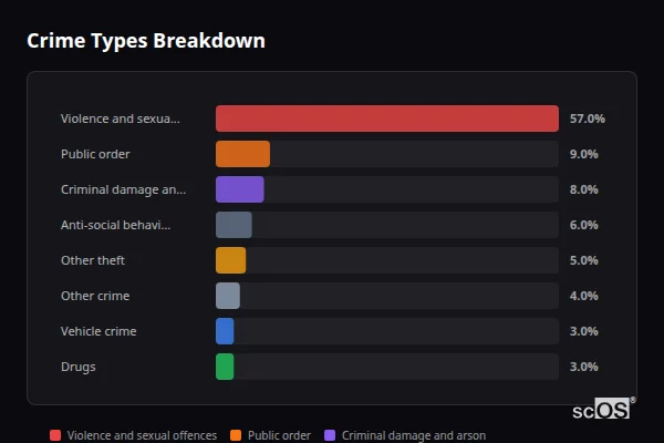 Crime Types Breakdown - Weaverham Crime Types Breakdown for Weaverham - showing Violence and sexual offences (57%), Public order (9%), Criminal damage and arson (8%)