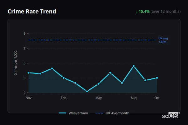 Crime Rate Trend - Weaverham Crime Rate Trend for Weaverham - showing 15.4% decrease over 12 months