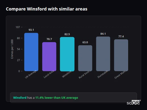 Compare Winsford with similar populations Compare Winsford with similar populations - Winsford crime rate is 11.4% lower than UK average
