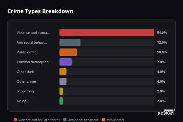 Crime Types Breakdown - Winsford Crime Types Breakdown for Winsford - showing Violence and sexual offences (54%), Anti-social behaviour (12%), Public order (10%)