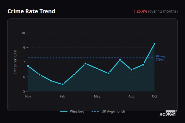 Crime Rate Trend - Winsford Crime Rate Trend for Winsford - showing 25.4% increase over 12 months