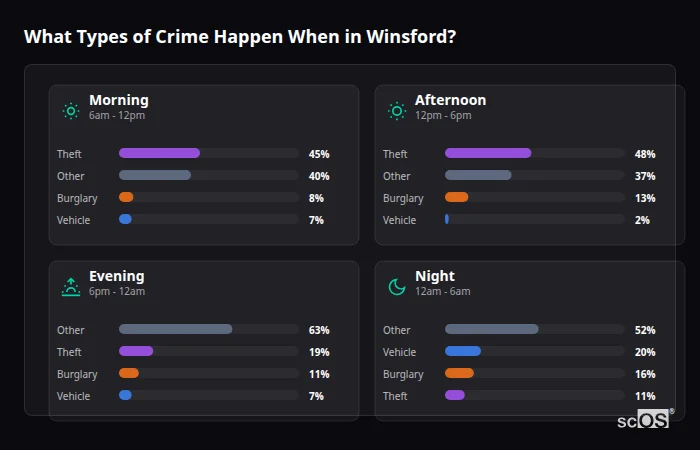 What Types of Crime Happen When in Winsford? Crime types by time period for Winsford - showing breakdown of burglary, violence, theft, and vehicle crime by morning, afternoon, evening, and night