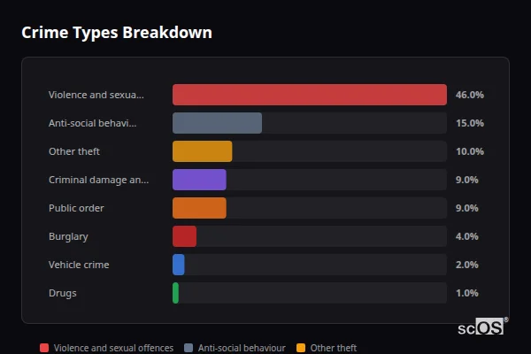 Crime Types Breakdown for Barrow Hill - showing Violence and sexual offences (46%), Anti-social behaviour (15%), Other theft (10%)