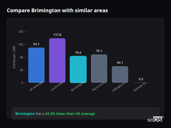 Compare Brimington with similar populations - Brimington crime rate is 24.2% lower than UK average