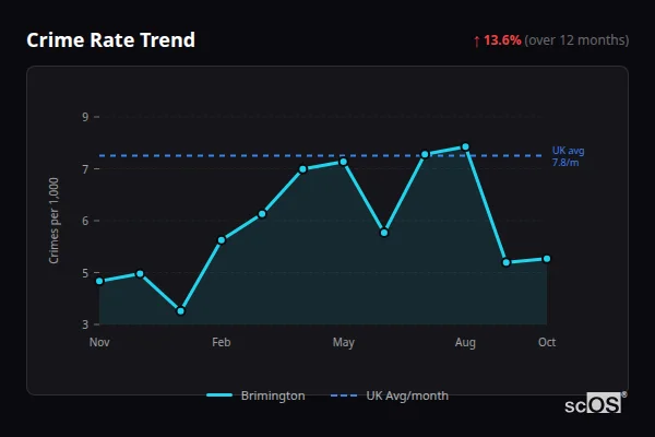 Crime Rate Trend for Brimington - showing 13.6% increase over 12 months
