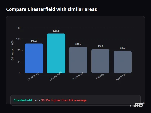 Compare Chesterfield with similar populations - Chesterfield crime rate is 49.3% higher than UK average