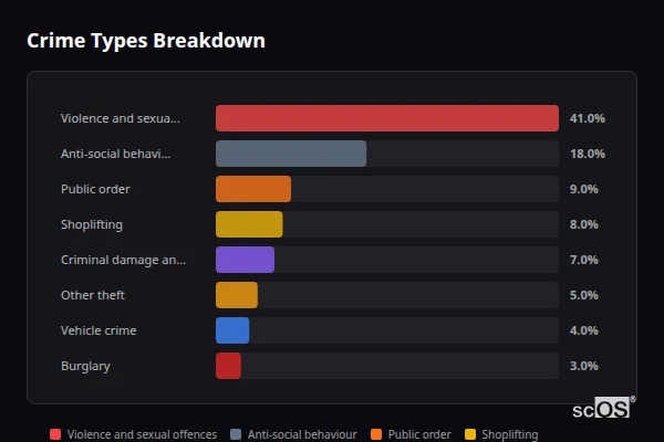 Crime Types Breakdown for Chesterfield - showing Violence and sexual offences (39%), Anti-social behaviour (17%), Public order (9%)