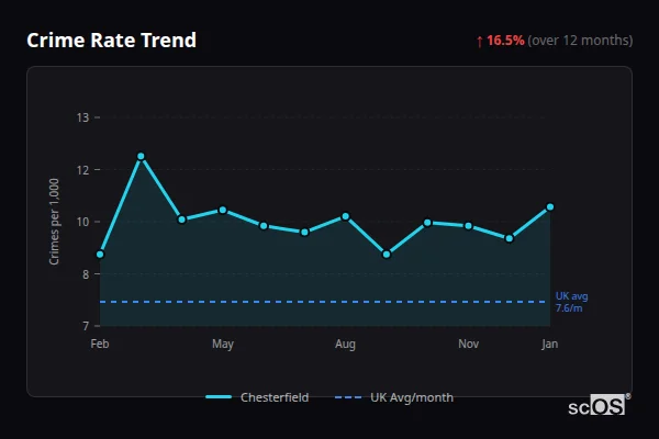 Crime Rate Trend for Chesterfield - showing 20.6% increase over 12 months