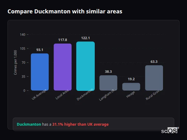 Compare Duckmanton with similar populations - Duckmanton crime rate is 31.1% higher than UK average