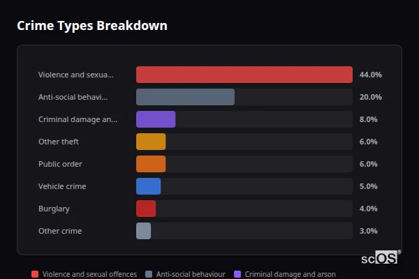 Crime Types Breakdown for Duckmanton - showing Violence and sexual offences (44%), Anti-social behaviour (20%), Criminal damage and arson (8%)