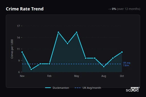 Crime Rate Trend for Duckmanton - showing 0% stable over 12 months