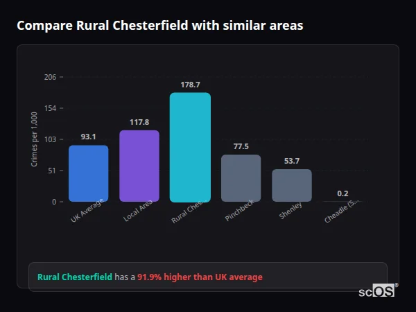 Compare Rural Chesterfield with similar populations - Rural Chesterfield crime rate is 91.9% higher than UK average