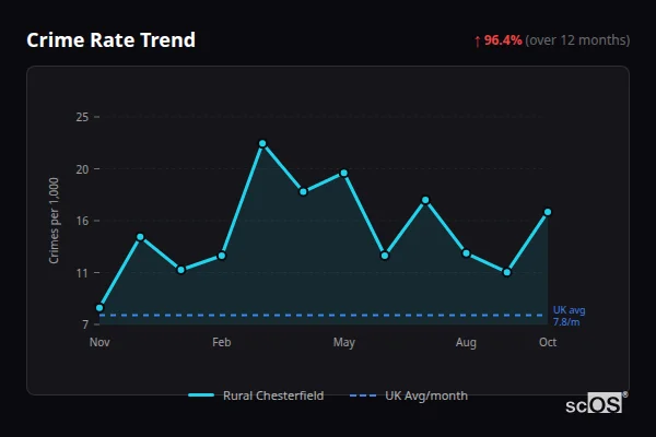Crime Rate Trend for Rural Chesterfield - showing 96.4% increase over 12 months