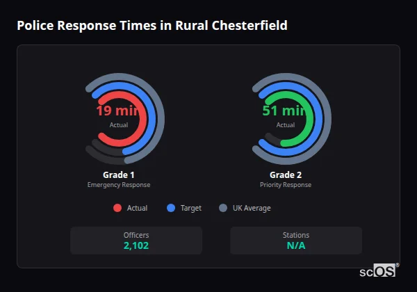 Police response times in Rural Chesterfield - showing Grade 1 immediate and Grade 2 priority response times compared to UK averages