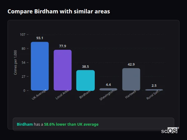 Compare Birdham with similar populations - Birdham crime rate is 58.6% lower than UK average