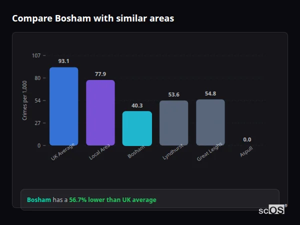 Compare Bosham with similar populations - Bosham crime rate is 56.7% lower than UK average
