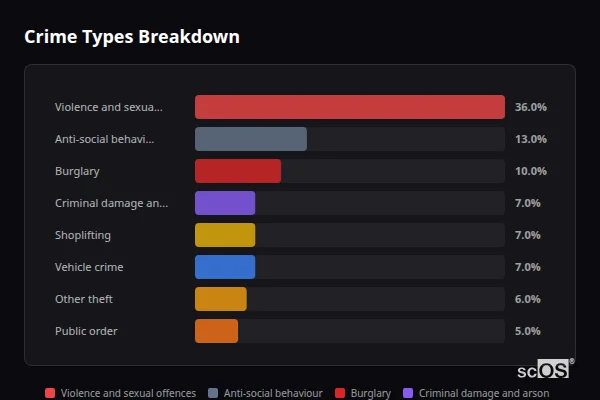 Crime Types Breakdown for Bosham - showing Violence and sexual offences (36%), Anti-social behaviour (13%), Burglary (10%)
