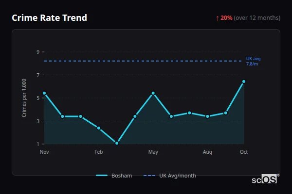 Crime Rate Trend for Bosham - showing 20% increase over 12 months