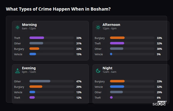 Crime types by time period for Bosham - showing breakdown of burglary, violence, theft, and vehicle crime by morning, afternoon, evening, and night
