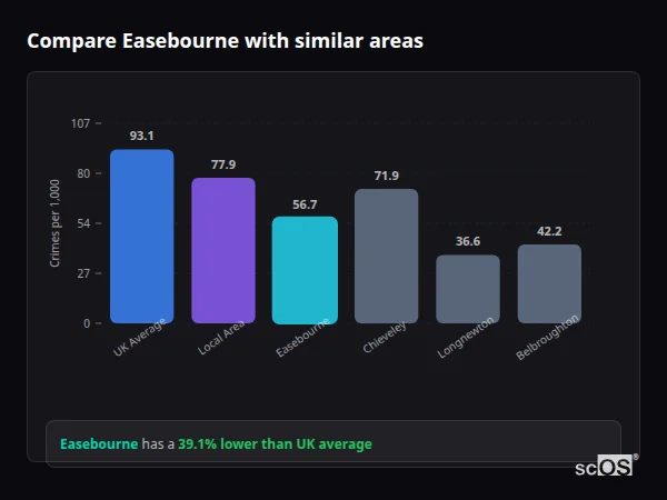 Compare Easebourne with similar populations - Easebourne crime rate is 39.1% lower than UK average