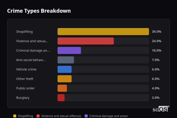 Crime Types Breakdown for Easebourne - showing Shoplifting (39%), Violence and sexual offences (24%), Criminal damage and arson (10%)