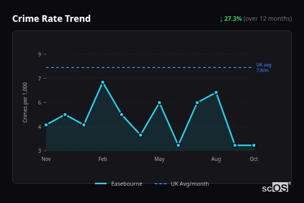 Crime Rate Trend for Easebourne - showing 27.3% decrease over 12 months