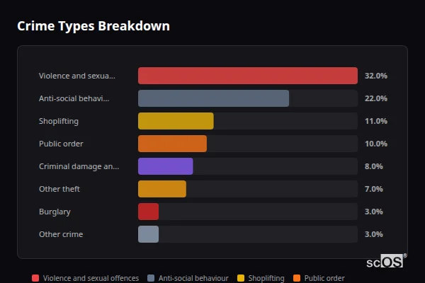 Crime Types Breakdown for East Wittering - showing Violence and sexual offences (32%), Anti-social behaviour (22%), Shoplifting (11%)