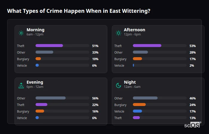 Crime types by time period for East Wittering - showing breakdown of burglary, violence, theft, and vehicle crime by morning, afternoon, evening, and night