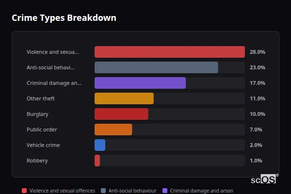 Crime Types Breakdown for Fernhurst - showing Violence and sexual offences (28%), Anti-social behaviour (23%), Criminal damage and arson (17%)